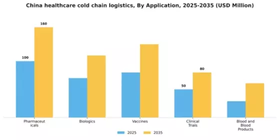 China Healthcare Cold Chain Logistics Market Segment Image 0