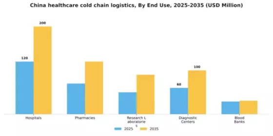 China Healthcare Cold Chain Logistics Market Segment Image 1