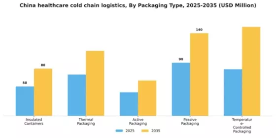 China Healthcare Cold Chain Logistics Market Segment Image 2