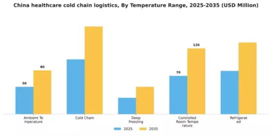 China Healthcare Cold Chain Logistics Market Segment Image 3