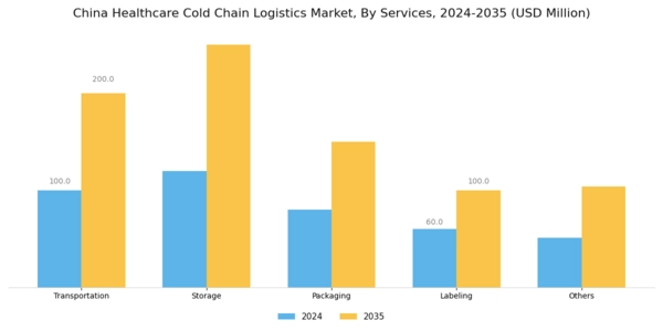 China Healthcare Cold Chain Logistics Market Segment Image 2