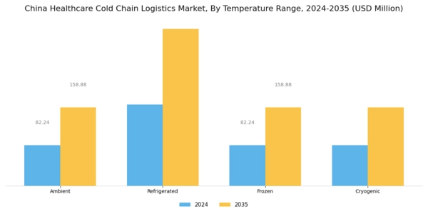 China Healthcare Cold Chain Logistics Market Segment Image 4