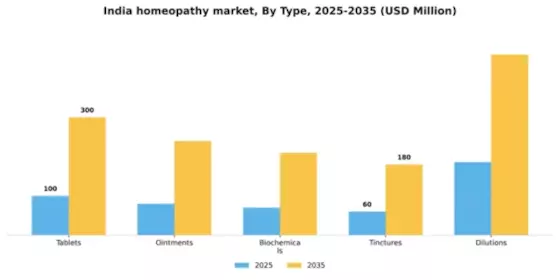 India Homeopathy Market Segment Image 2