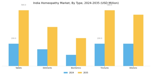 India Homeopathy Market Segment Image 0