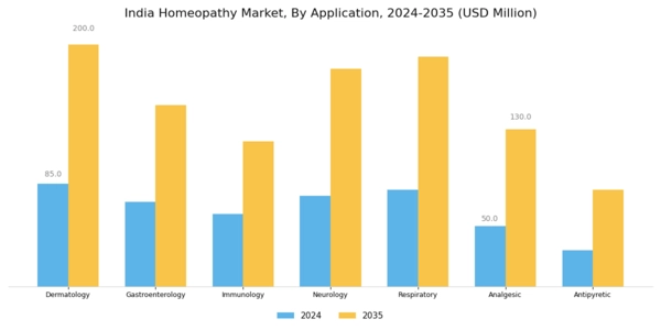 India Homeopathy Market Segment Image 1