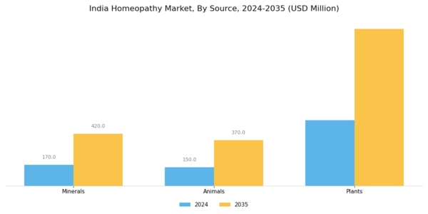 India Homeopathy Market Segment Image 2