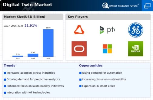 Digital Twin Market Infographic