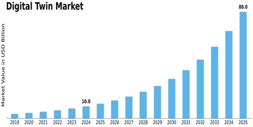 Digital Twin Market Size