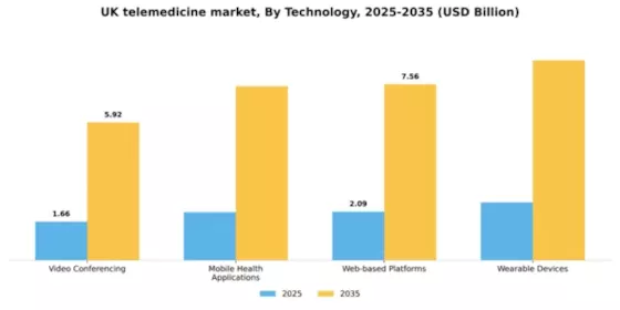 UK Telemedicine Market Segment Image 3
