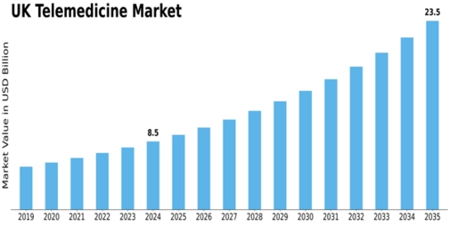 UK Telemedicine Market Size