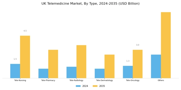 UK Telemedicine Market Segment Image 2