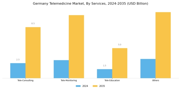 Germany Telemedicine Market Segment Image 1