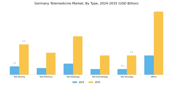 Germany Telemedicine Market Segment Image 2