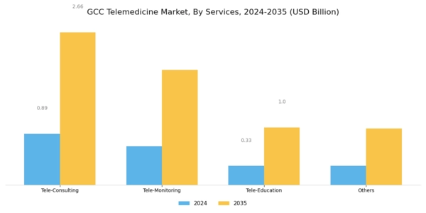 GCC Telemedicine Market Segment Image 1