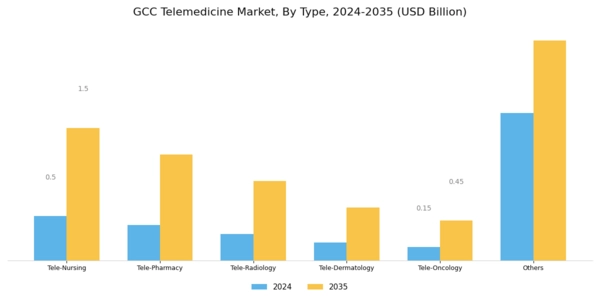 GCC Telemedicine Market Segment Image 2
