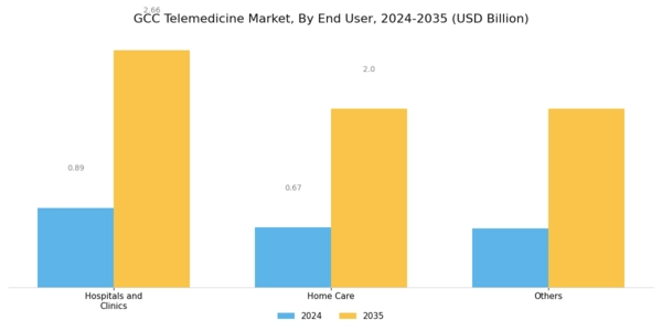 GCC Telemedicine Market Segment Image 4