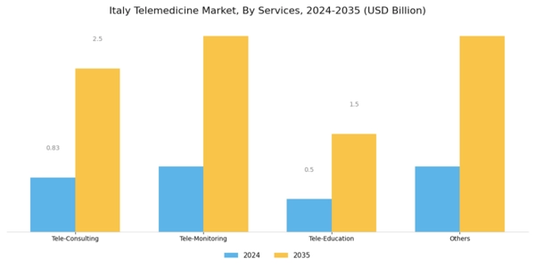 Italy Telemedicine Market Segment Image 1