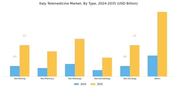 Italy Telemedicine Market Segment Image 2