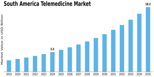 South America Telemedicine Market Size