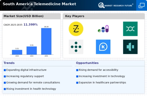 South America Telemedicine Market Infographic
