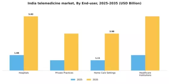 India Telemedicine Market Segment Image 0