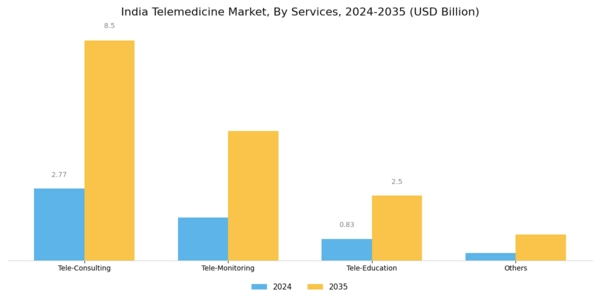 India Telemedicine Market Segment Image 1