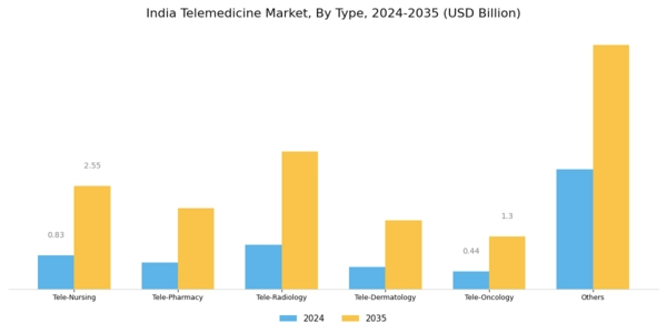 India Telemedicine Market Segment Image 2