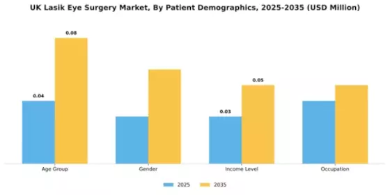 UK Lasik Eye Surgery Market Segment Image 1