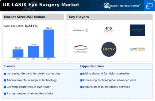 UK Lasik Eye Surgery Market Infographic
