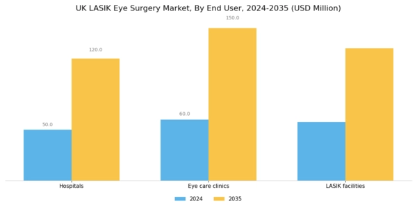 UK Lasik Eye Surgery Market Segment Image 1