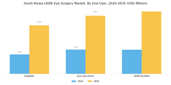 South Korea Lasik Eye Surgery Market Segment Image 1