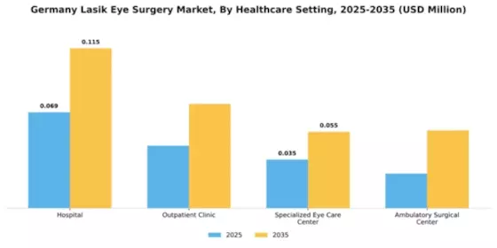 Germany Lasik Eye Surgery Market Segment Image 0