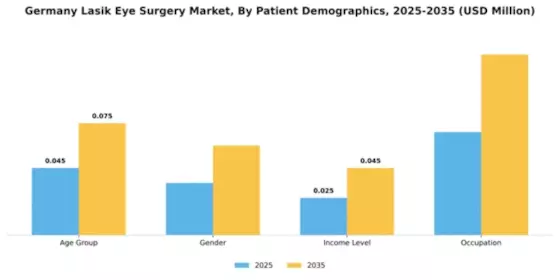 Germany Lasik Eye Surgery Market Segment Image 1