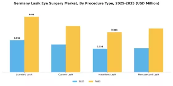 Germany Lasik Eye Surgery Market Segment Image 2