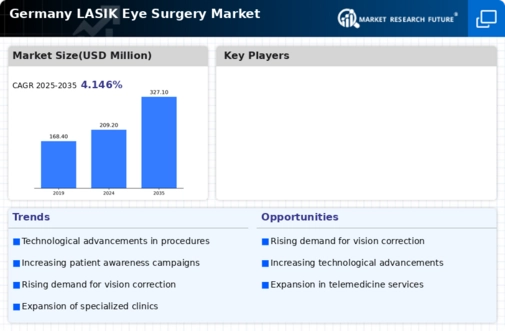 Germany Lasik Eye Surgery Market Infographic