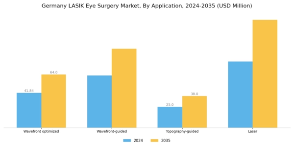 Germany Lasik Eye Surgery Market Segment Image 0