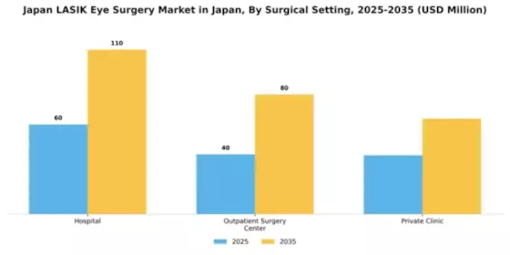 Japan Lasik Eye Surgery Market Segment Image 3