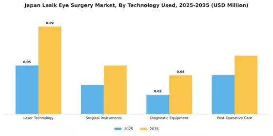 Japan Lasik Eye Surgery Market Segment Image 3