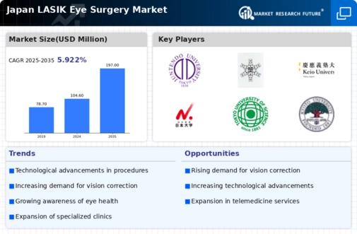Japan Lasik Eye Surgery Market Infographic
