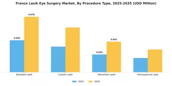 France Lasik Eye Surgery Market Segment Image 2