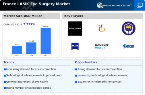 France Lasik Eye Surgery Market Infographic