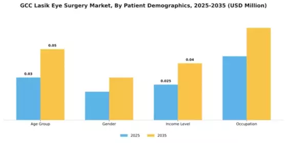 GCC Lasik Eye Surgery Market Segment Image 1
