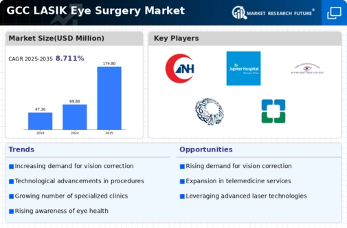 GCC Lasik Eye Surgery Market Infographic