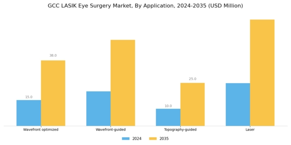 GCC Lasik Eye Surgery Market Segment Image 0