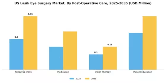 US Lasik Eye Surgery Market Segment Image 1