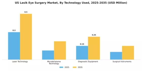 US Lasik Eye Surgery Market Segment Image 3