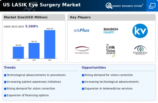 US Lasik Eye Surgery Market Infographic