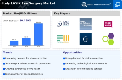 Italy Lasik Eye Surgery Market Infographic