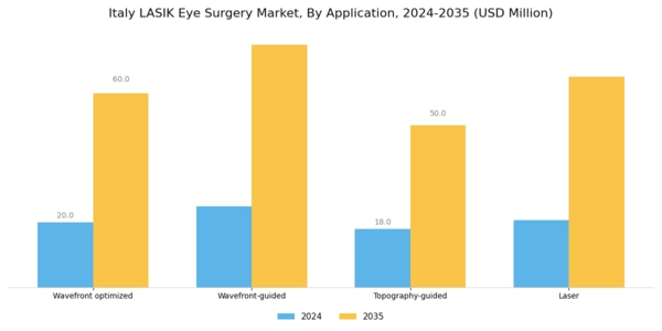 Italy Lasik Eye Surgery Market Segment Image 0