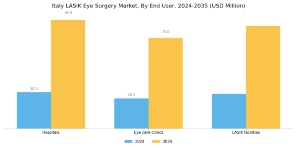 Italy Lasik Eye Surgery Market Segment Image 1